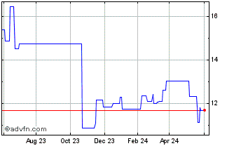 1 Year Brembo NV (PK) Chart