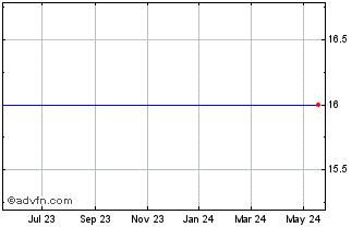 1 Year Brunswick Bancorp (PK) Chart