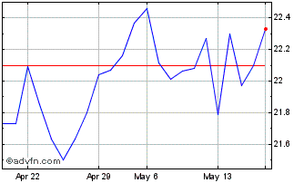 1 Month Bridgestone (PK) Chart