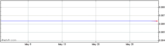 1 Month Bergio (PK) Share Price Chart
