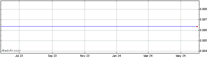 1 Year Bergio (PK) Share Price Chart