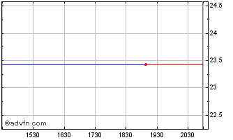 Intraday Boralex (PK) Chart