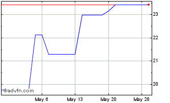 1 Month Boralex (PK) Chart