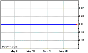 1 Month Brooqly (PK) Chart