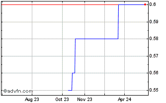 1 Year Brooqly (PK) Chart