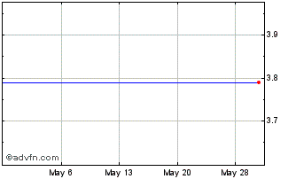1 Month Barloworld (PK) Chart