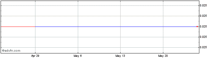 1 Month Bergenbio AS (CE) Share Price Chart
