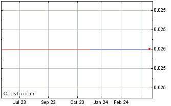 1 Year Bergenbio AS (CE) Chart