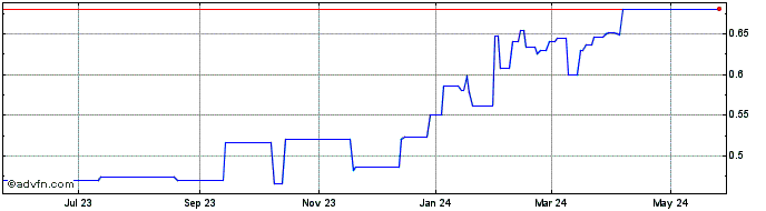 1 Year Queens Road Capital Inve... (PK) Share Price Chart