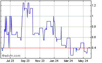 1 Year Broad Street Realty (QX) Chart