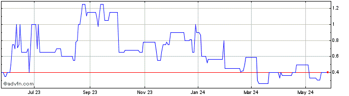 1 Year Broad Street Realty (QX) Share Price Chart