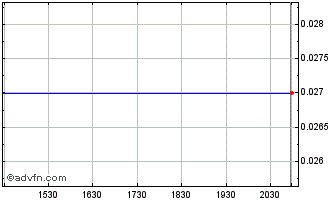 Intraday Canada Carbon (PK) Chart