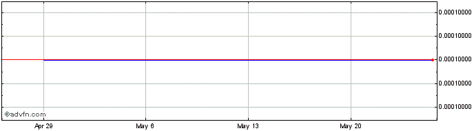 1 Month Amani Gold (PK) Share Price Chart