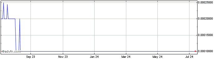 1 Year Amani Gold (PK) Share Price Chart