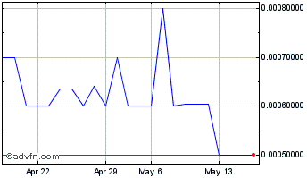 1 Month Scepter (PK) Chart