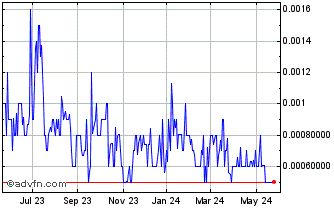 1 Year Scepter (PK) Chart