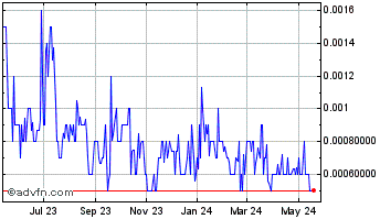 1 Year Scepter (PK) Chart