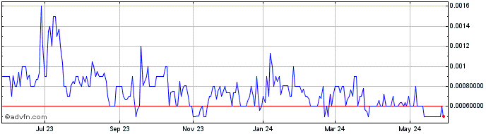 1 Year Scepter (PK) Share Price Chart