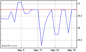 1 Month Benesse (PK) Chart