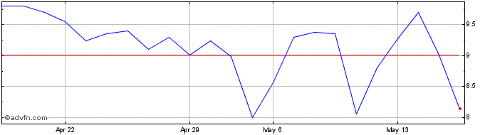 1 Month BioStem Technologies (PK) Share Price Chart