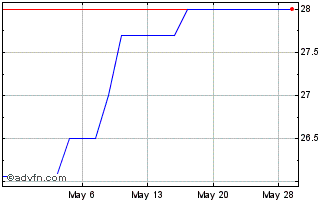 1 Month Bank of San Francisco (QX) Chart