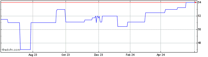 1 Year Ballston Spa Bancorp (PK) Share Price Chart