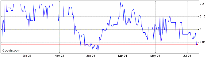 1 Year Bespoke Extracts (QB) Share Price Chart