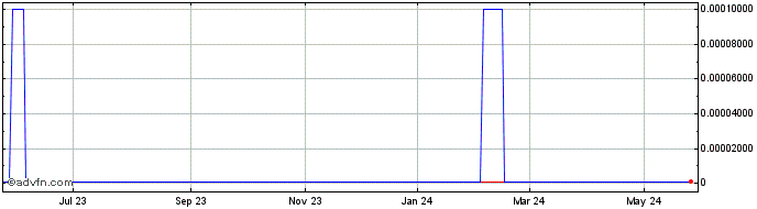 1 Year Bassline Productions (CE) Share Price Chart