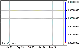 1 Year Boston Carriers (CE) Chart