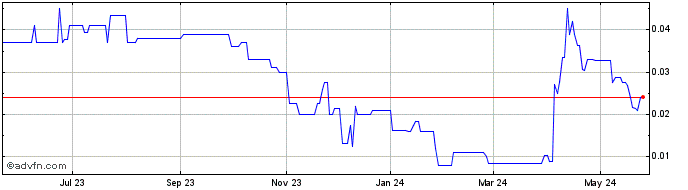 1 Year Blue Star Opportunities (PK) Share Price Chart