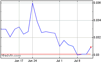 1 Month Belo Sun Mining (QB) Chart