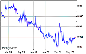 1 Year Belo Sun Mining (QB) Chart