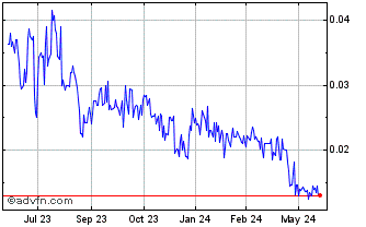 1 Year BlueSky Digital Assets (QB) Chart