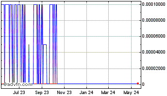 1 Year B2Digital (CE) Chart