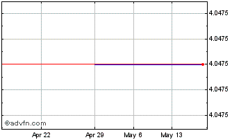 1 Month Baytex Energy (PK) Chart