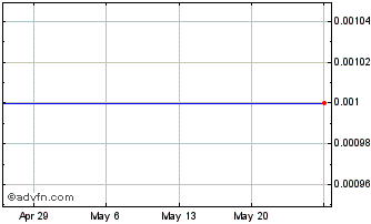 1 Month Beite Energy (CE) Chart