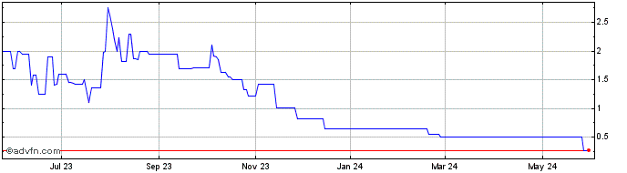 1 Year GTFN (PK) Share Price Chart
