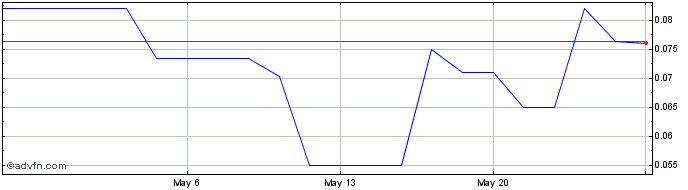 1 Month Waratah Minerals (PK) Share Price Chart