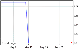 1 Month Betsson AB (PK) Chart
