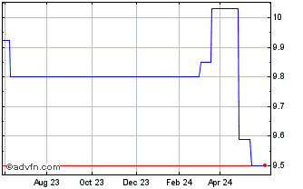 1 Year Betsson AB (PK) Chart