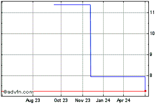 1 Year Betsson AB (PK) Chart