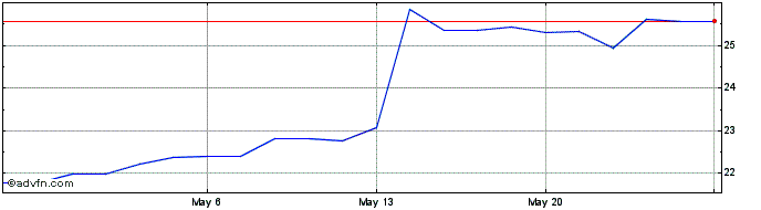 1 Month Britvic (QX)  Price Chart