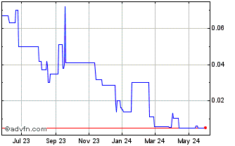 1 Year BlueRush (PK) Chart