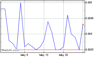 1 Month BOTS (PK) Chart