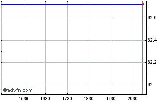 Intraday Anheuser Busch Inbev SA NV (PK) Chart