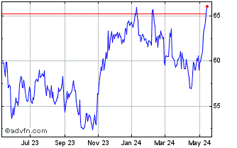 1 Year Anheuser Busch Inbev SA NV (PK) Chart