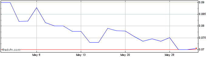 1 Month WEED (QB) Share Price Chart