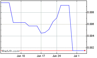 1 Month Blue Energy (PK) Chart