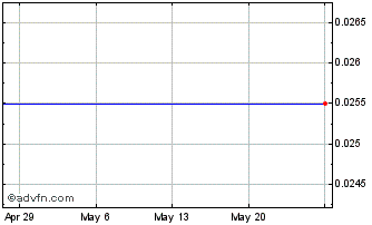 1 Month Blueglass (PK) Chart