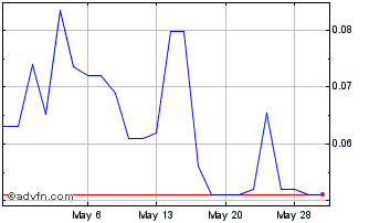 1 Month Bullet Blockchain (PK) Chart